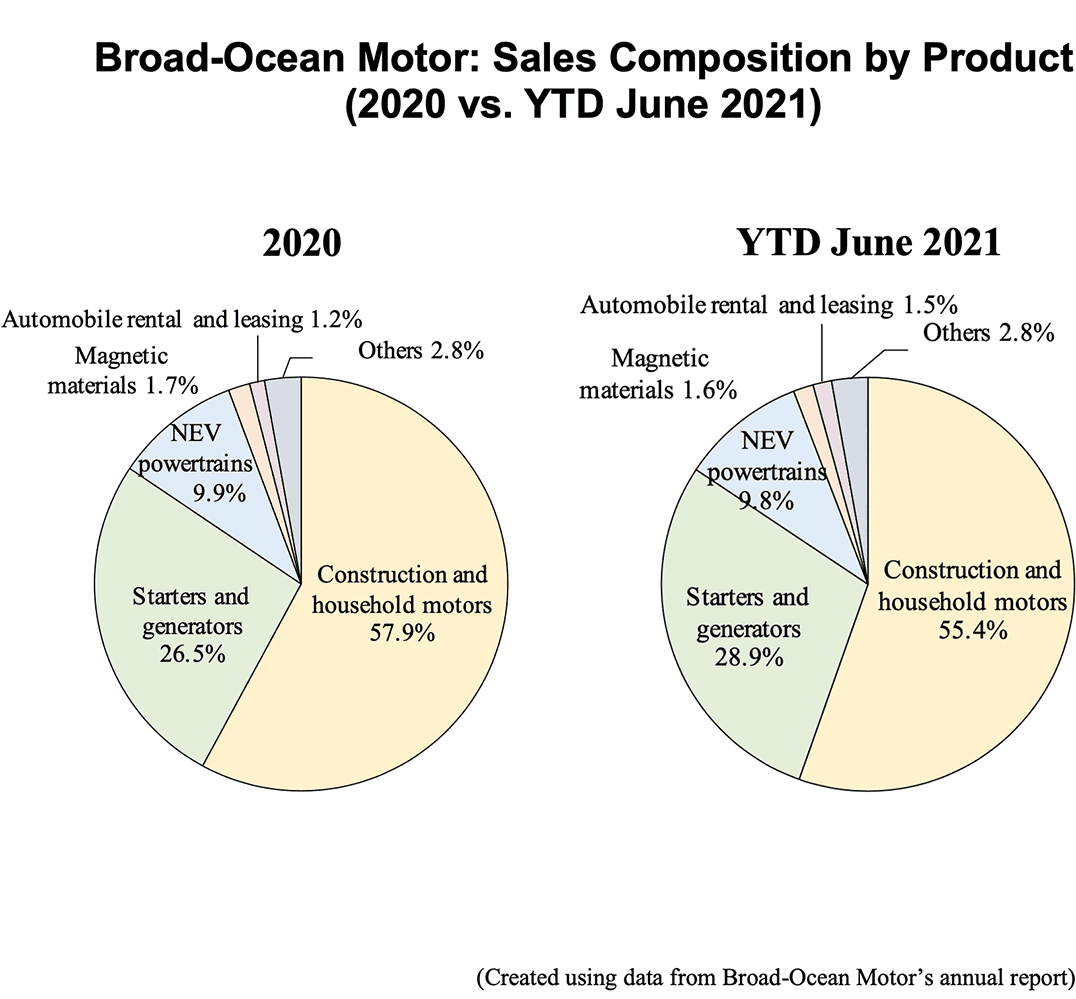 Pie charts: Broad-Ocean Motor: Sales Composition by Product (2020 vs. YTD June 2021)