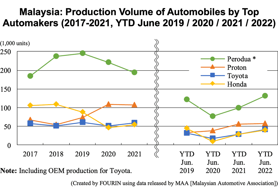 Line graph: Malaysia: Production Volume of Automobiles by Top Automakers (2017-2021, YTD June 2019 / 2020 / 2021 / 2022)