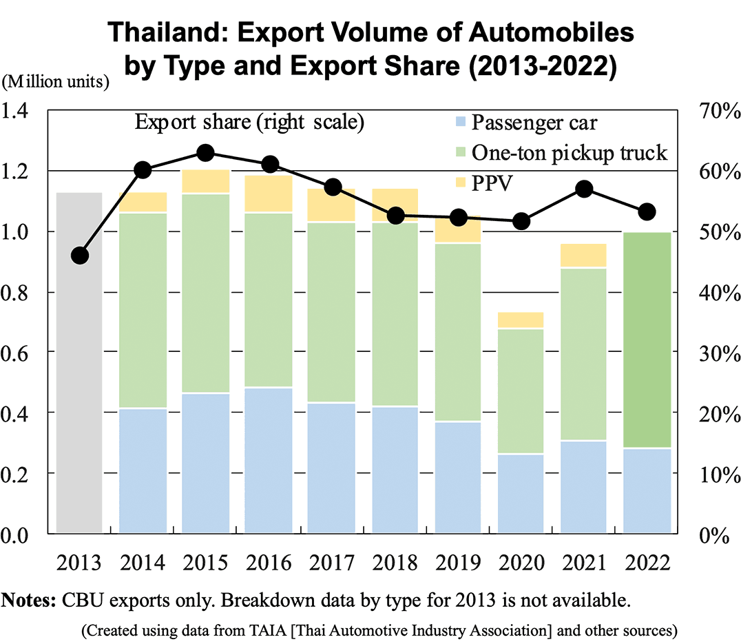Thailand: Export Volume of Automobiles by Type and Export Share (2013-2022)
