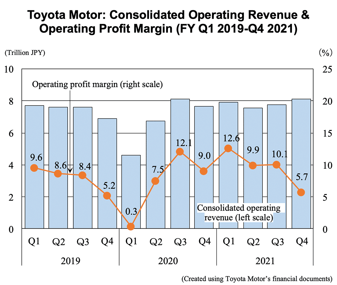 Bar graph: Toyota Motor: Consolidated Operating Revenue & Operating Profit Margin (FY Q1 2019-Q4 2021)