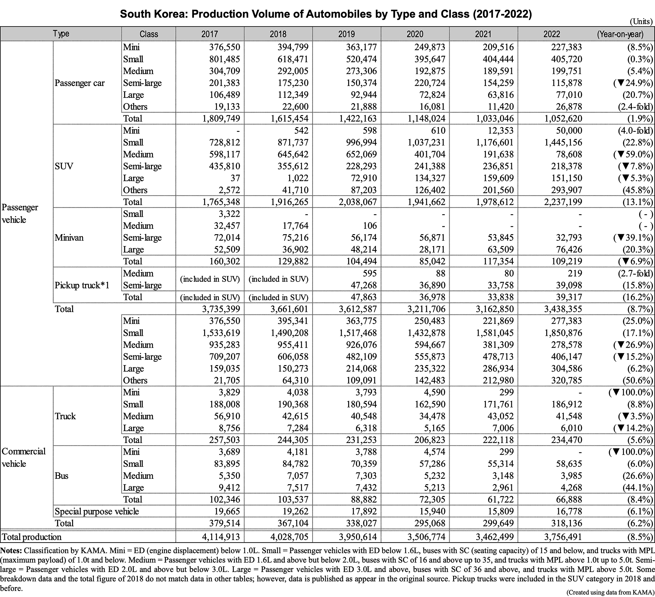 Table data: South Korea: Production Volume of Automobiles by Type and Class (2017-2022)