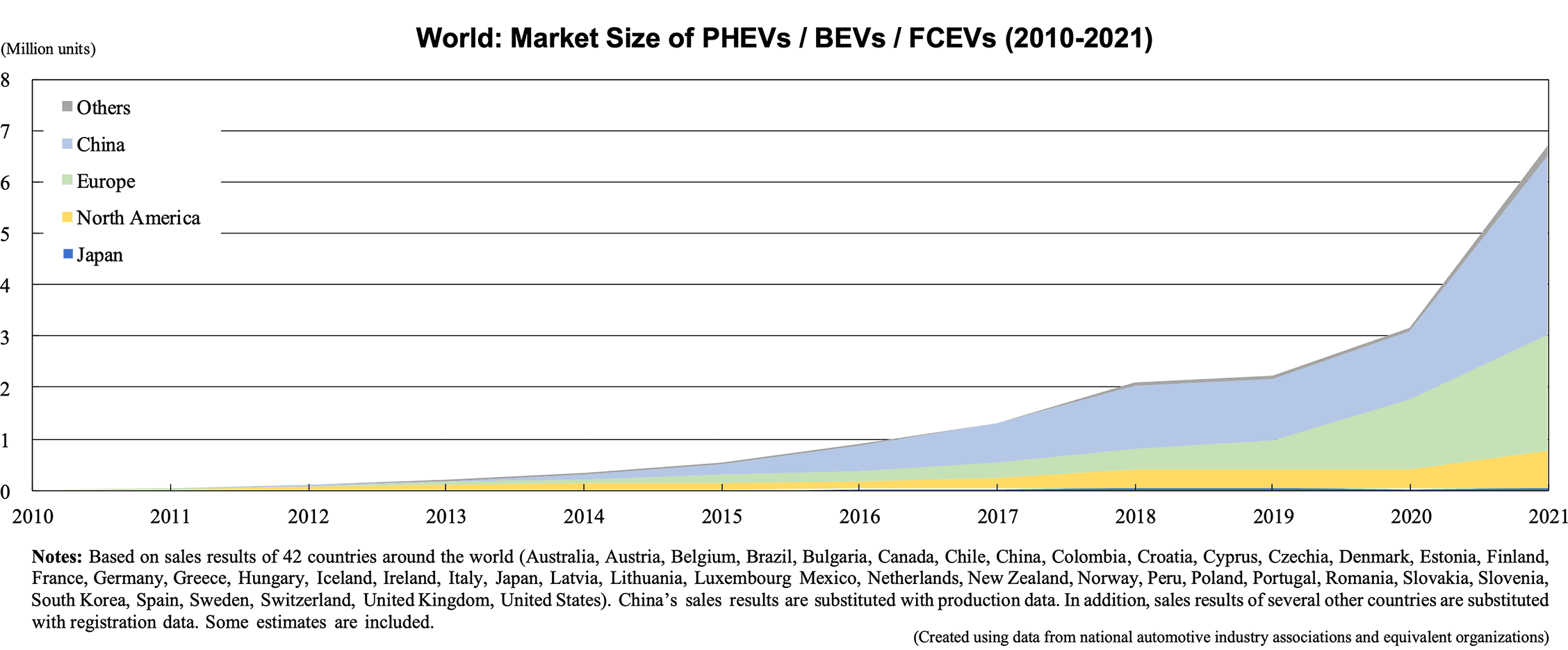 Graph: World: Market Size of PHEVs / BEVs / FCEVs (2010-2021)
