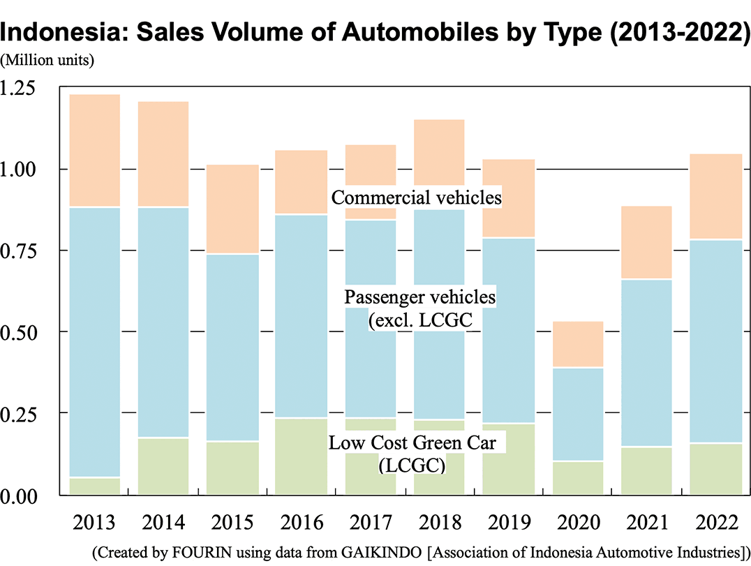 Bar graph: Indonesia: Sales Volume of Automobiles by Type (2013-2022)