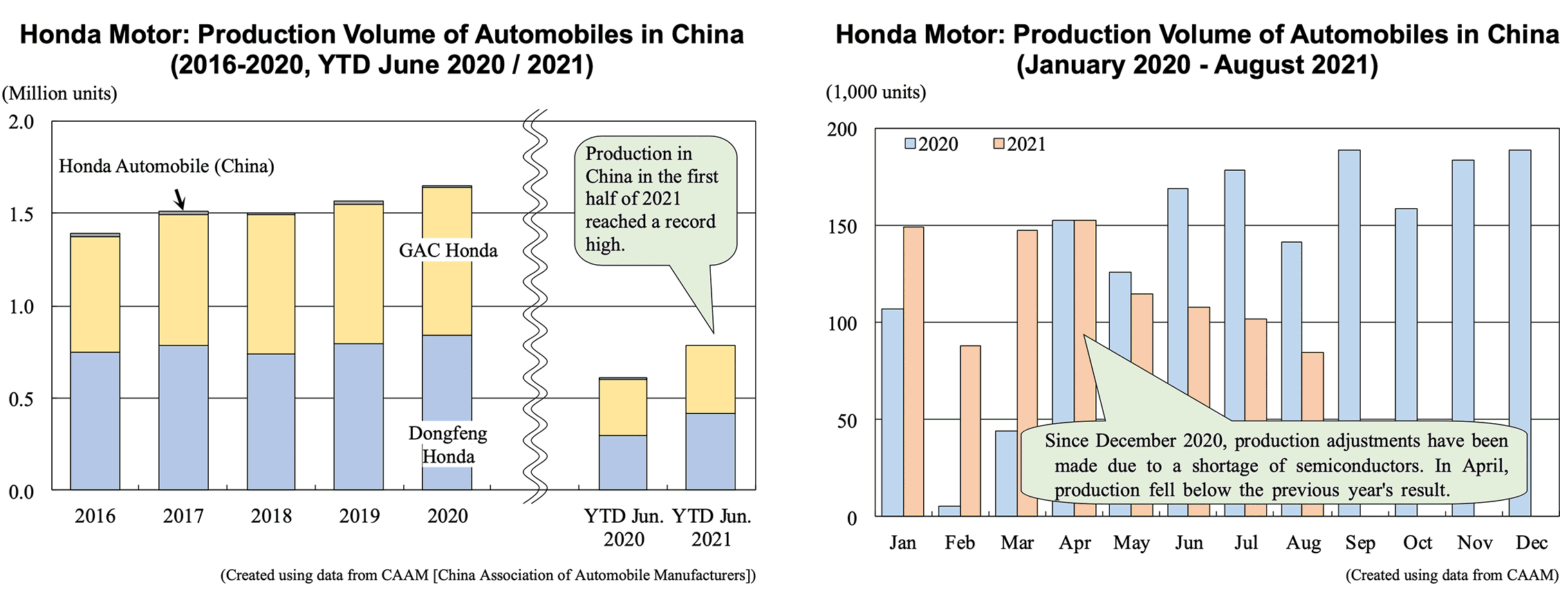 Honda Motor: Production Volume of Automobiles in China (2016-2020, YTD June 2020 / 2021) | Honda Motor: Production Volume of Automobiles in China (January 2020 - August 2021)