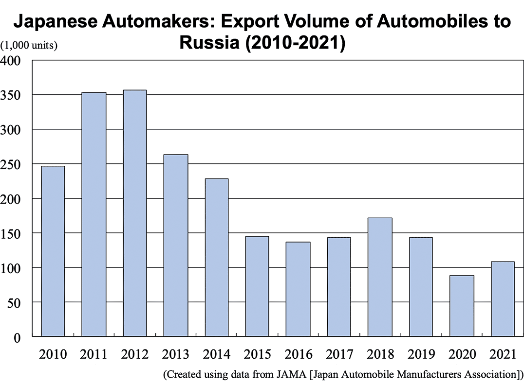 Graph: Japanese Automakers: Export Volume of Automobiles to Russia (2010-2021)