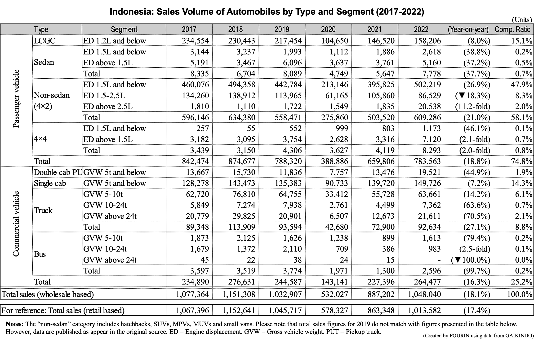 Table data: Indonesia: Sales Volume of Automobiles by Type and Segment (2017-2022)