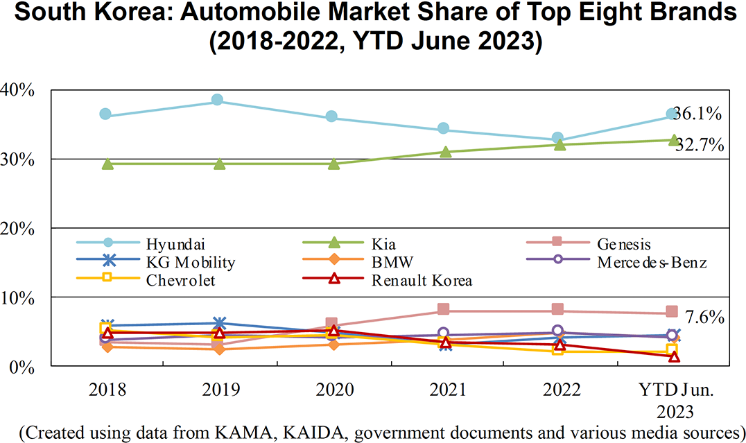 Graph: South Korea: Automobile Market Share of Top Eight Brands (2018-2022, YTD June 2023)