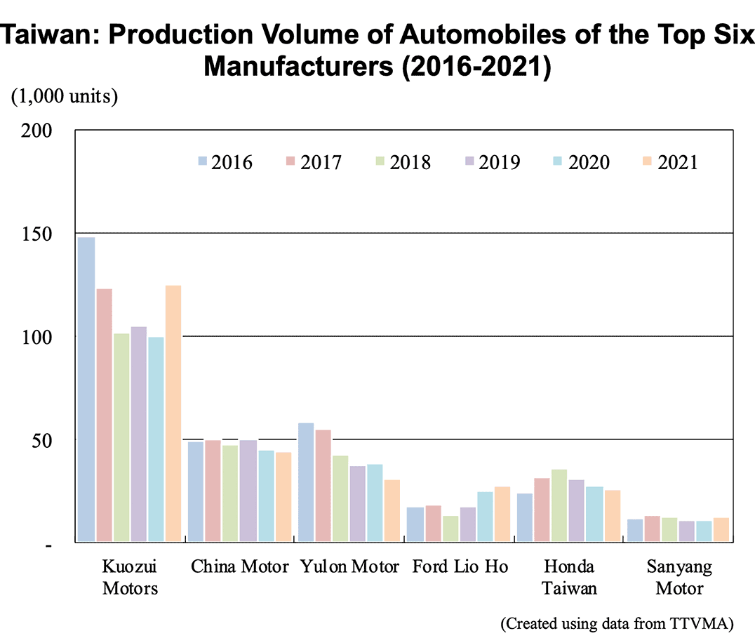 Graph: Taiwan: Production Volume of Automobiles of the Top Six Manufacturers (2016-2021)