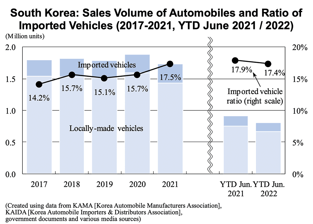 Graph: South Korea: Sales Volume of Automobiles and Ratio of Imported Vehicles (2017-2021, YTD June 2021 / 2022)